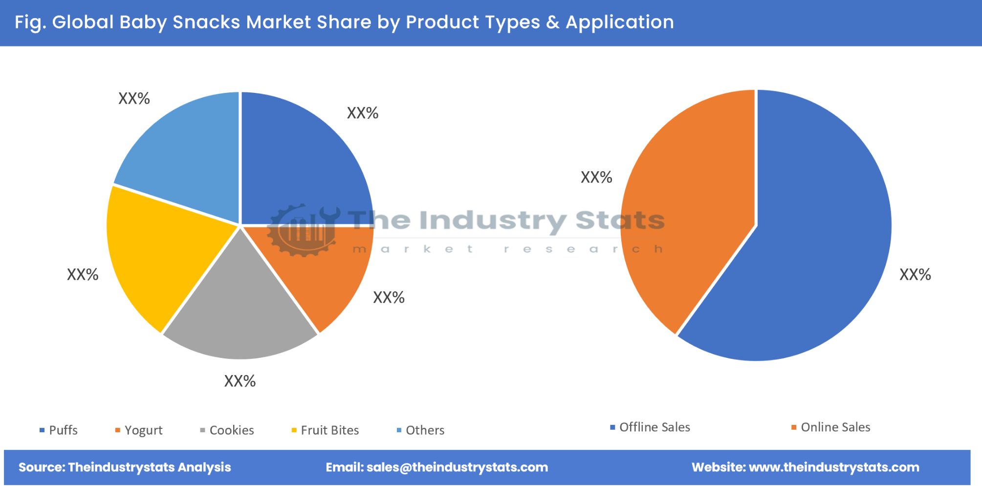 Baby Snacks Share by Product Types & Application
